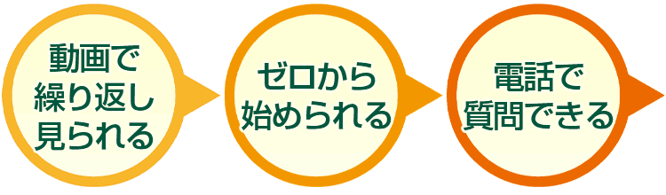 動画で繰り返し見られる！ゼロから始められる！電話で質問できる！